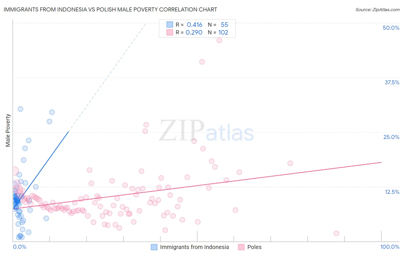 Immigrants from Indonesia vs Polish Male Poverty