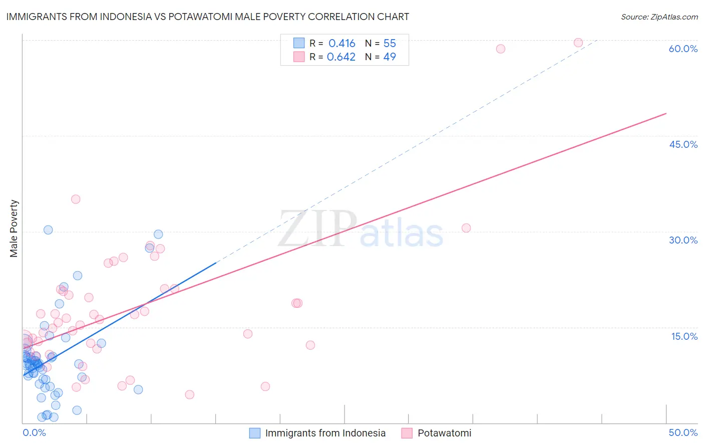 Immigrants from Indonesia vs Potawatomi Male Poverty