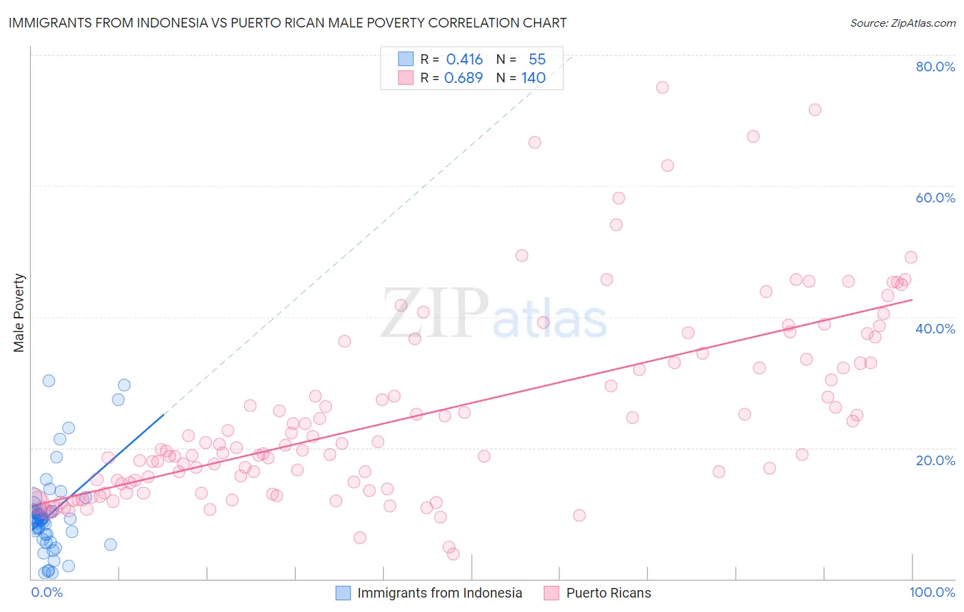 Immigrants from Indonesia vs Puerto Rican Male Poverty