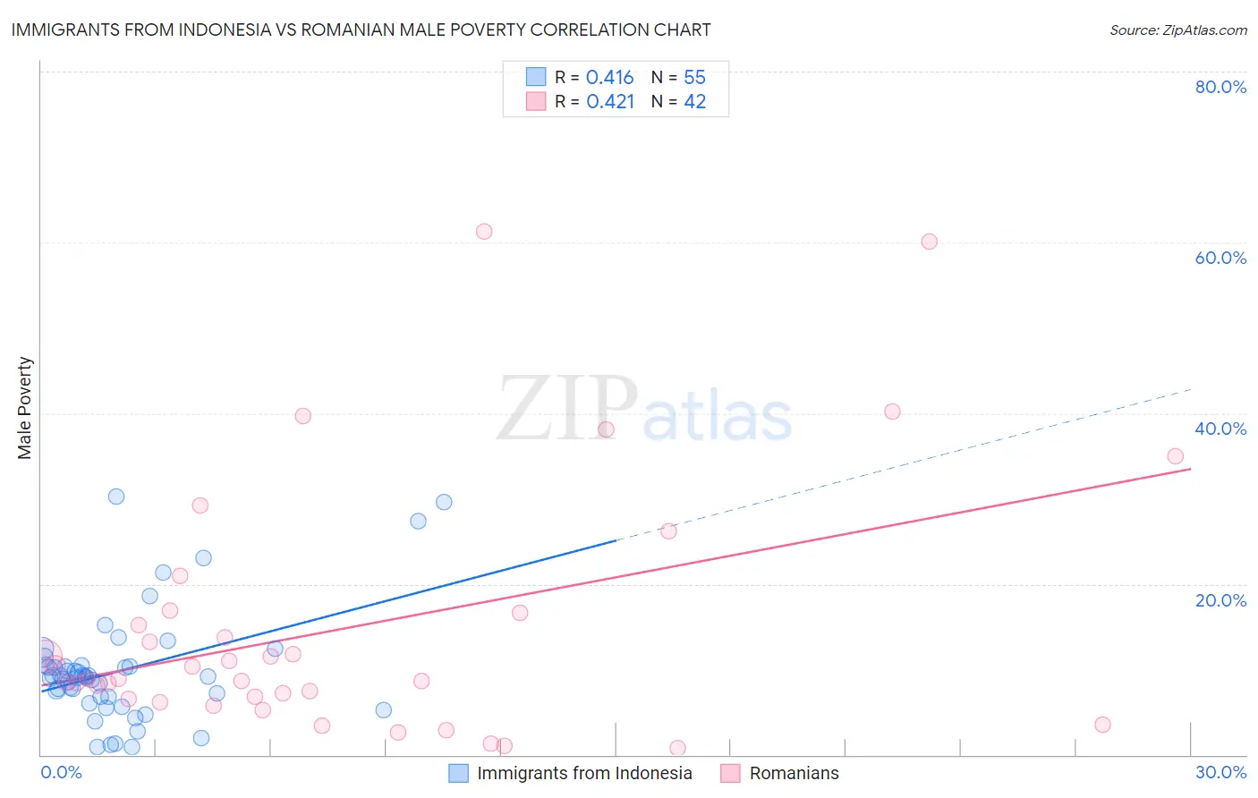 Immigrants from Indonesia vs Romanian Male Poverty