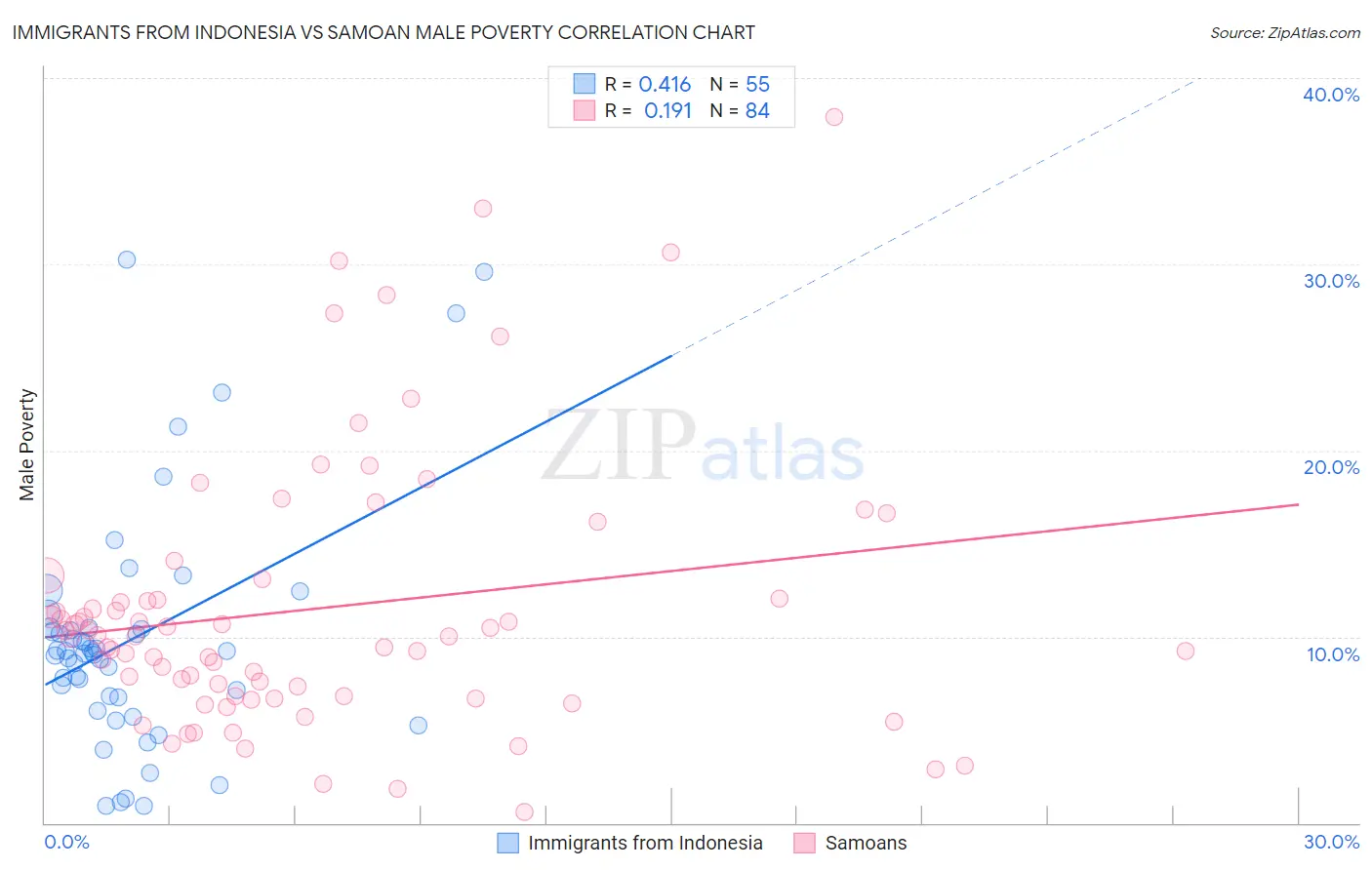 Immigrants from Indonesia vs Samoan Male Poverty