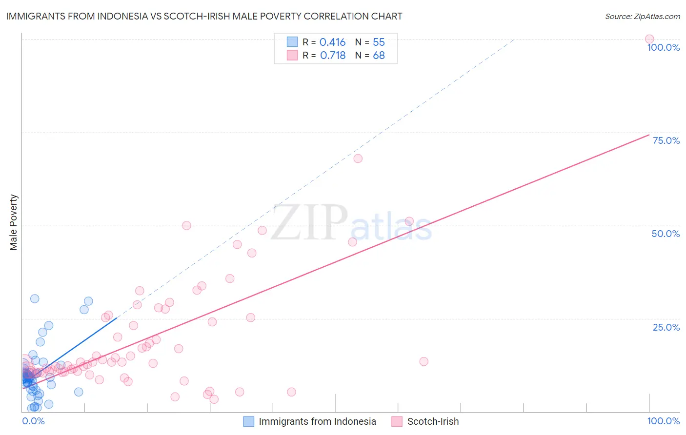 Immigrants from Indonesia vs Scotch-Irish Male Poverty
