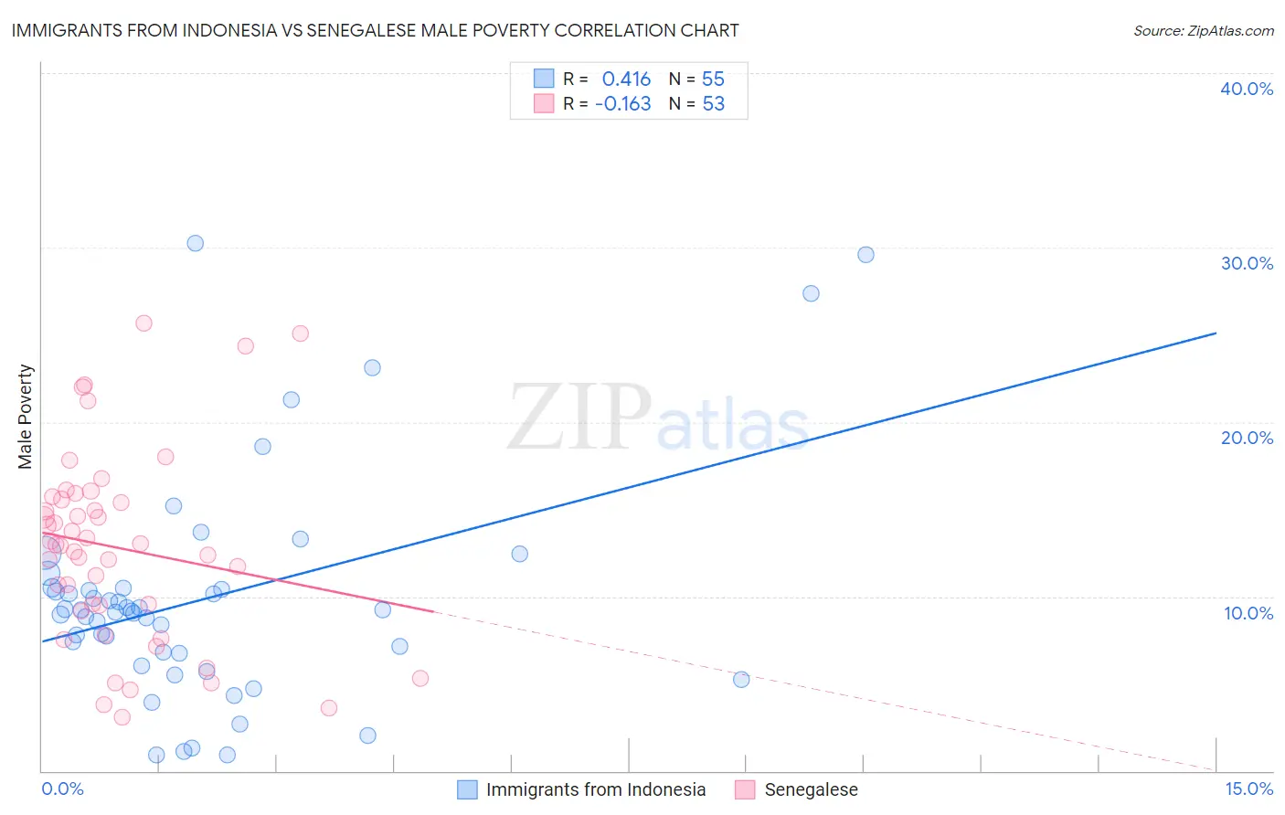 Immigrants from Indonesia vs Senegalese Male Poverty