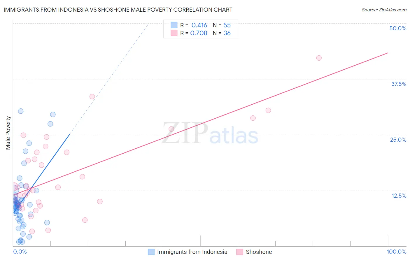 Immigrants from Indonesia vs Shoshone Male Poverty