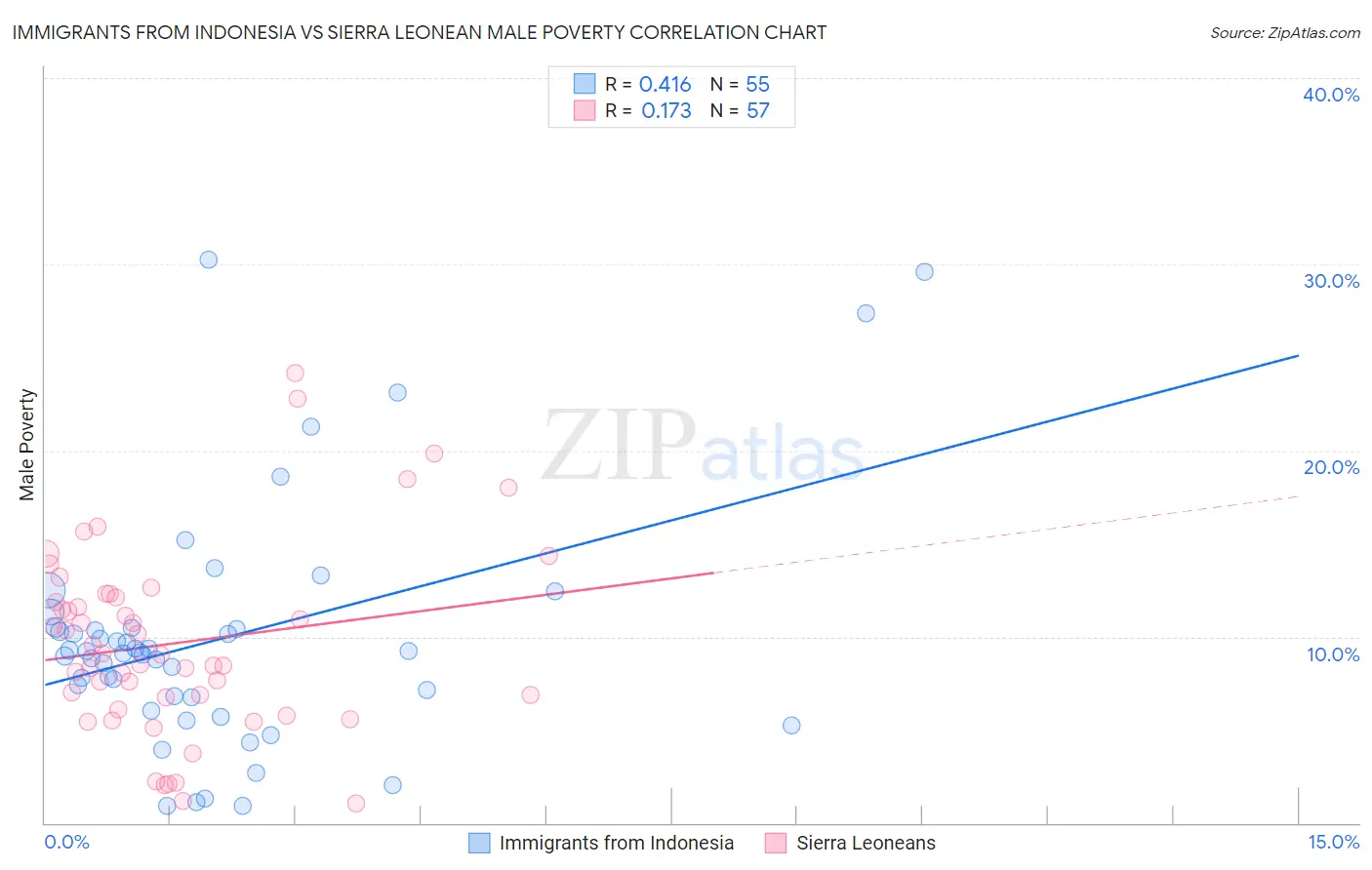 Immigrants from Indonesia vs Sierra Leonean Male Poverty
