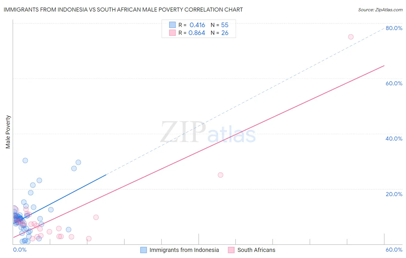 Immigrants from Indonesia vs South African Male Poverty