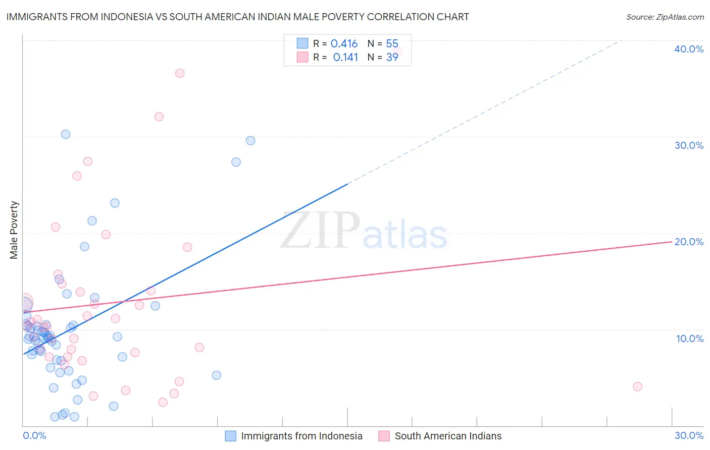 Immigrants from Indonesia vs South American Indian Male Poverty
