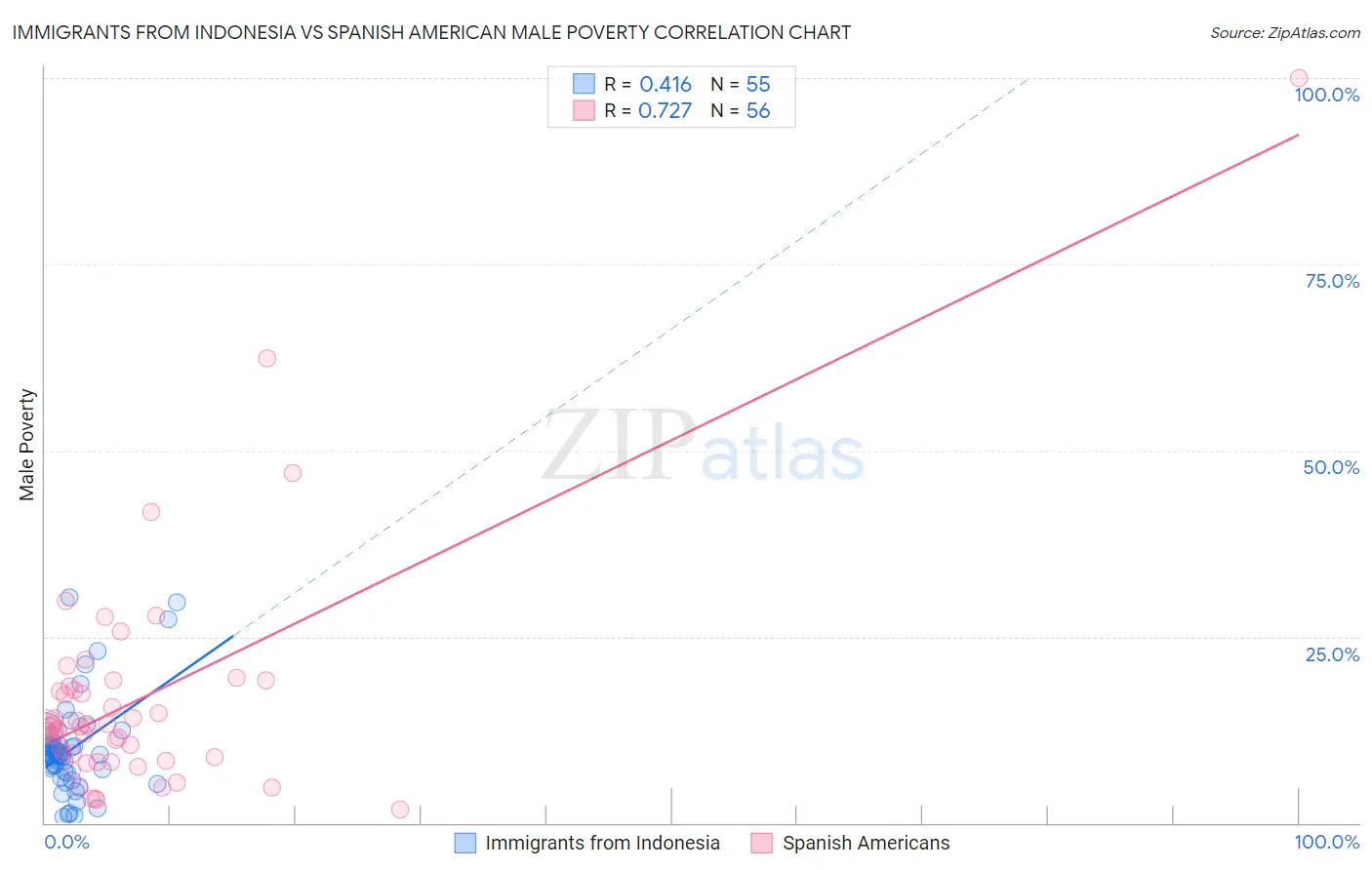 Immigrants from Indonesia vs Spanish American Male Poverty