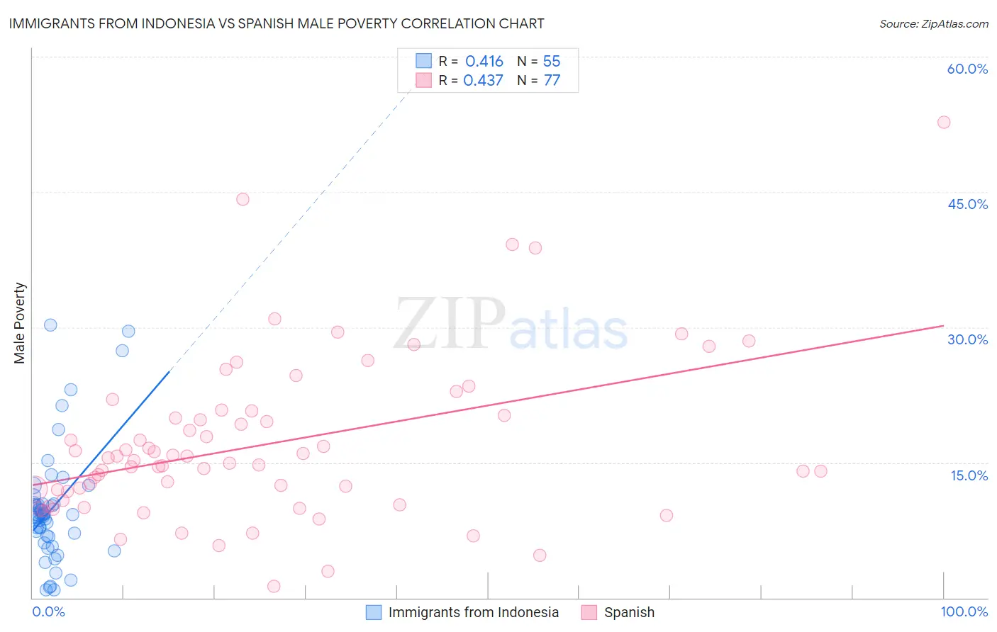 Immigrants from Indonesia vs Spanish Male Poverty
