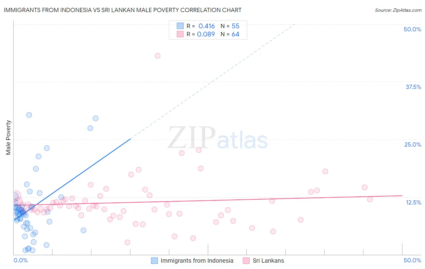 Immigrants from Indonesia vs Sri Lankan Male Poverty
