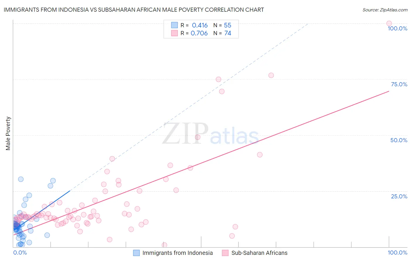 Immigrants from Indonesia vs Subsaharan African Male Poverty