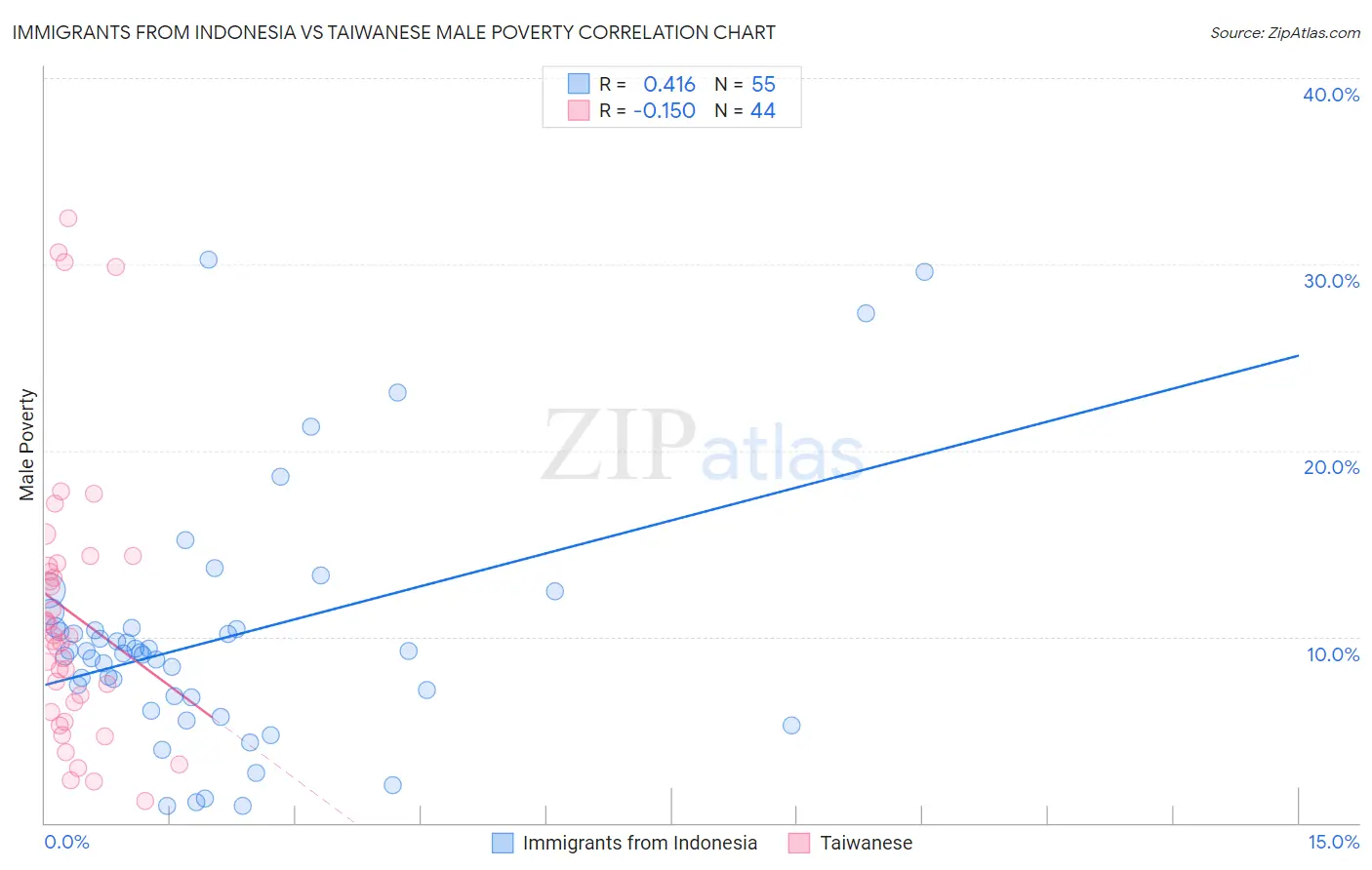 Immigrants from Indonesia vs Taiwanese Male Poverty