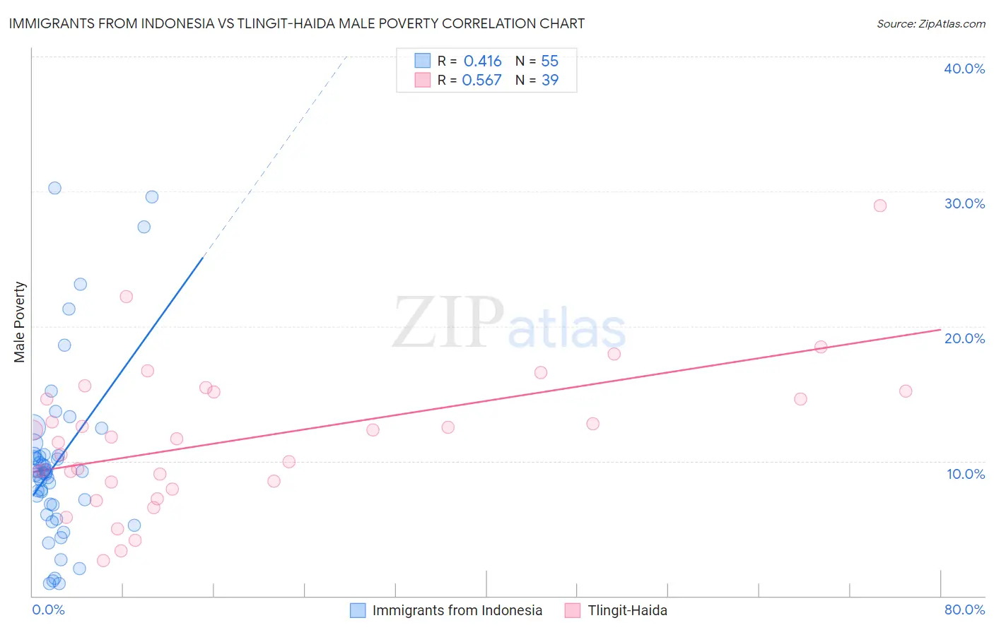 Immigrants from Indonesia vs Tlingit-Haida Male Poverty