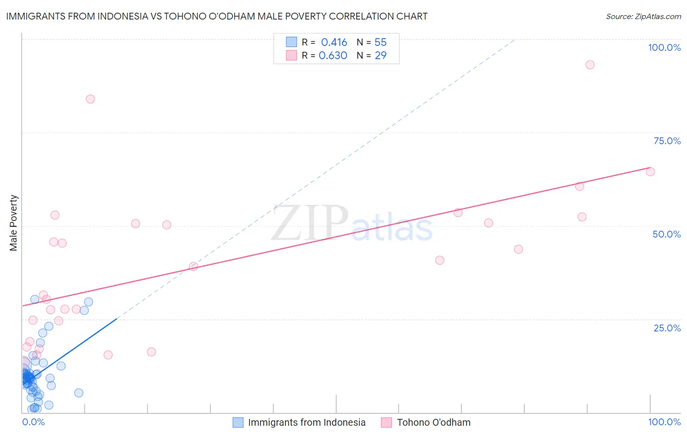 Immigrants from Indonesia vs Tohono O'odham Male Poverty