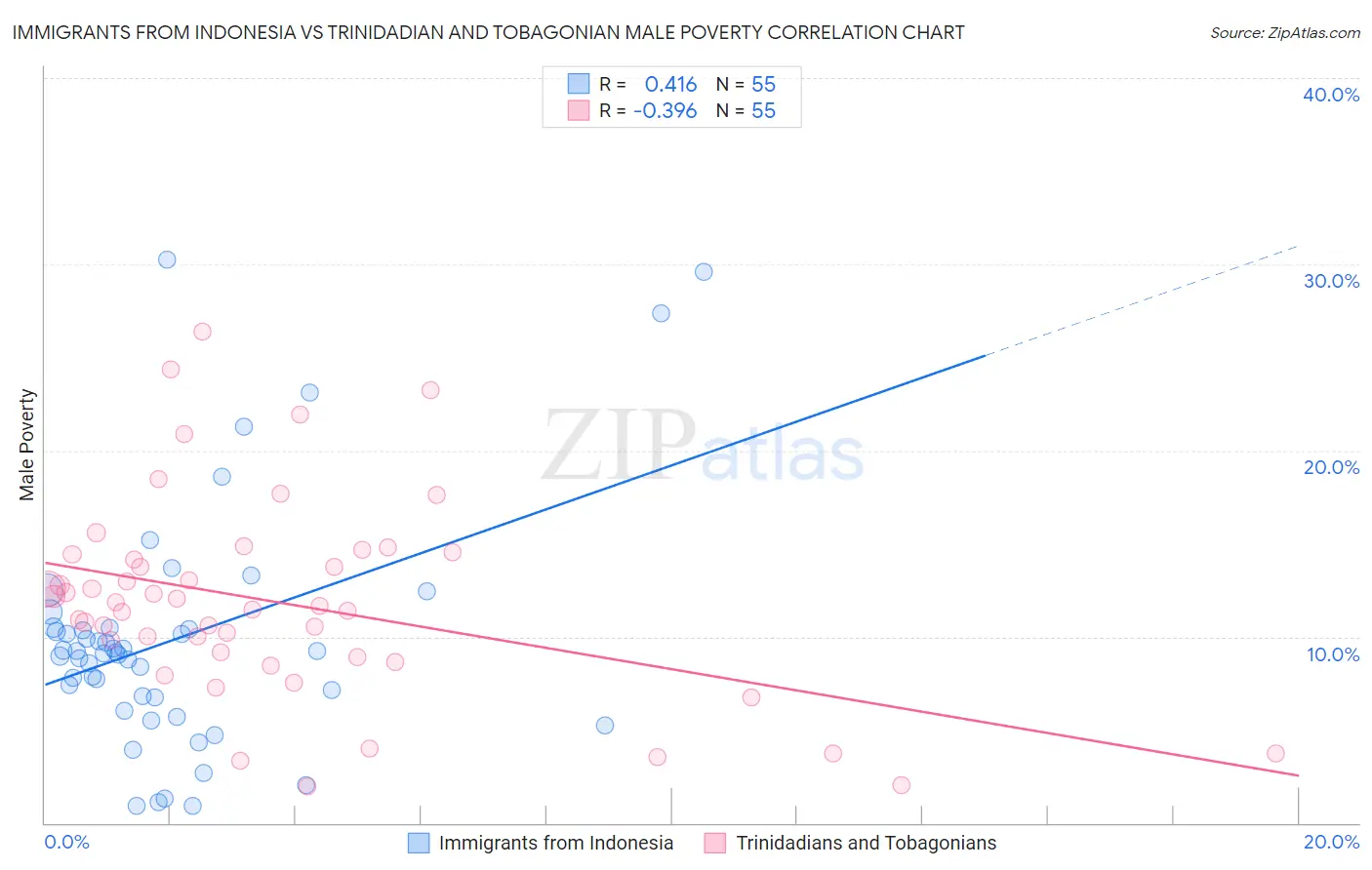Immigrants from Indonesia vs Trinidadian and Tobagonian Male Poverty