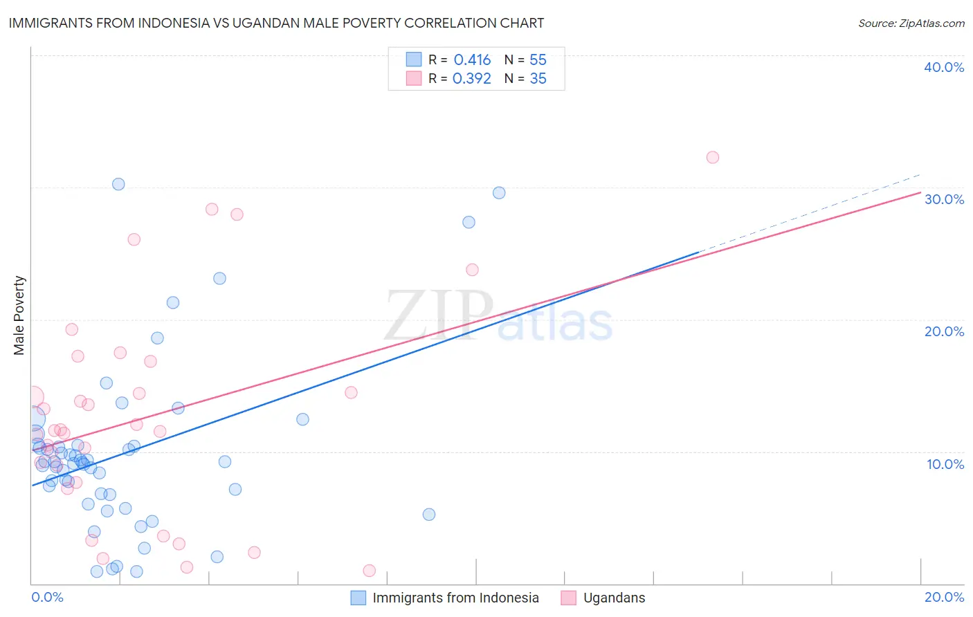 Immigrants from Indonesia vs Ugandan Male Poverty