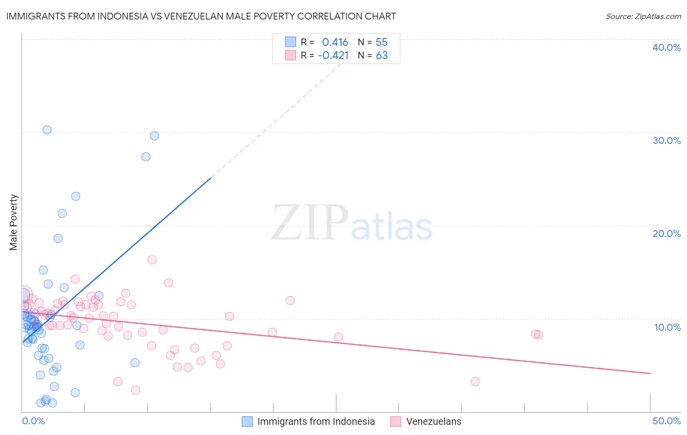 Immigrants from Indonesia vs Venezuelan Male Poverty