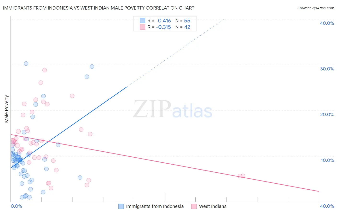 Immigrants from Indonesia vs West Indian Male Poverty