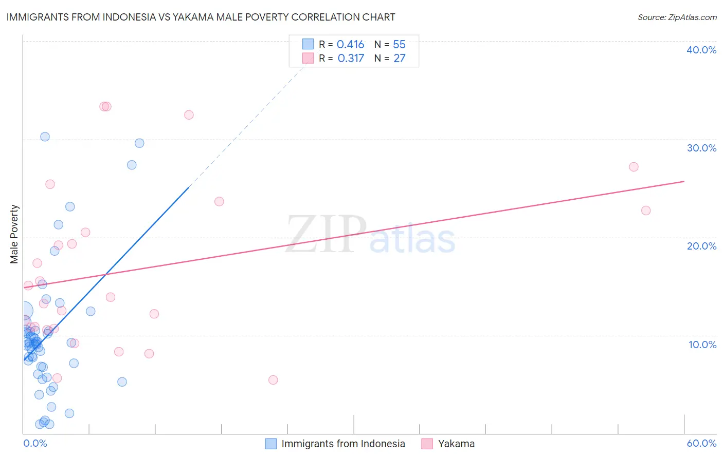 Immigrants from Indonesia vs Yakama Male Poverty