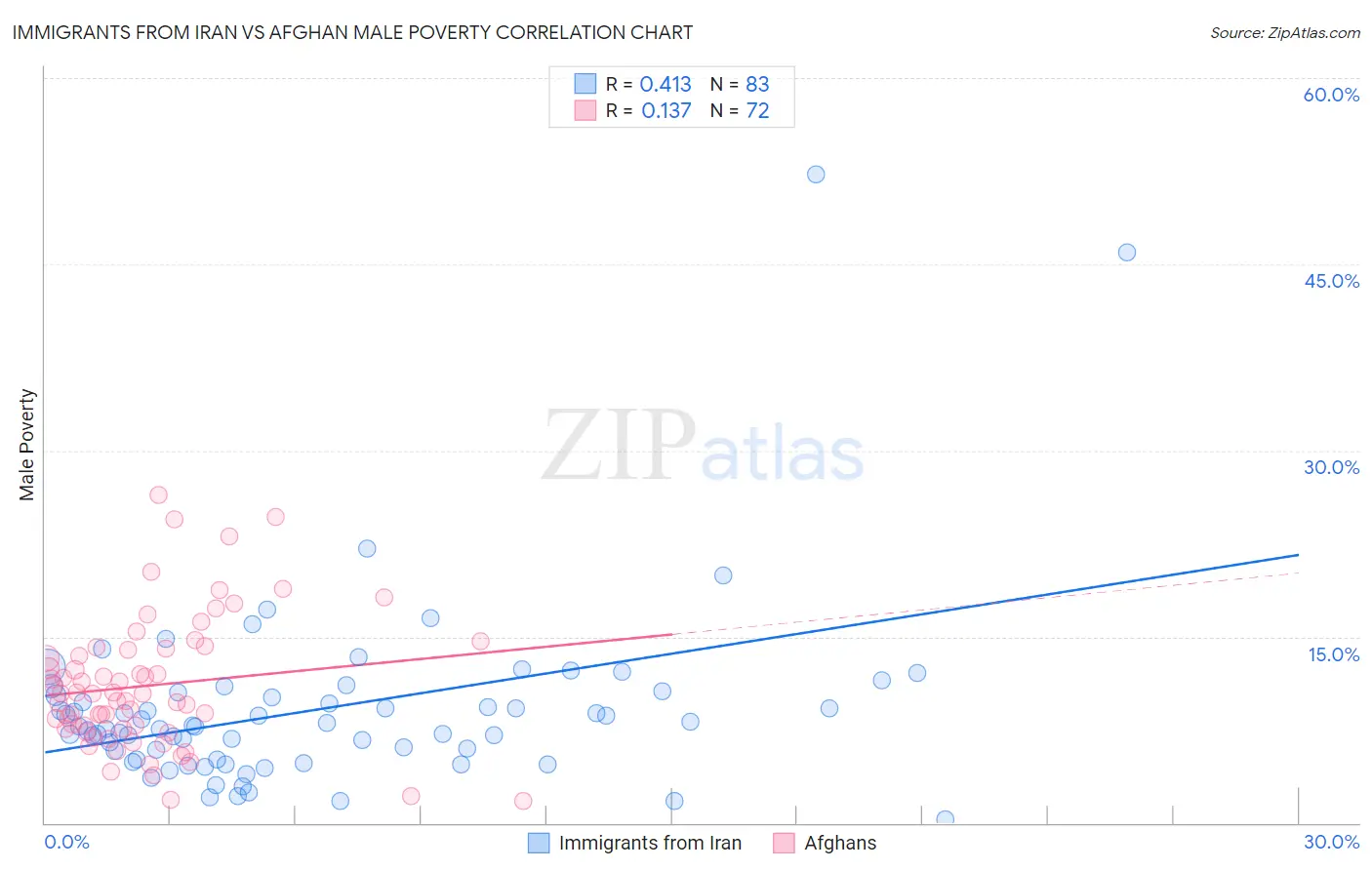 Immigrants from Iran vs Afghan Male Poverty