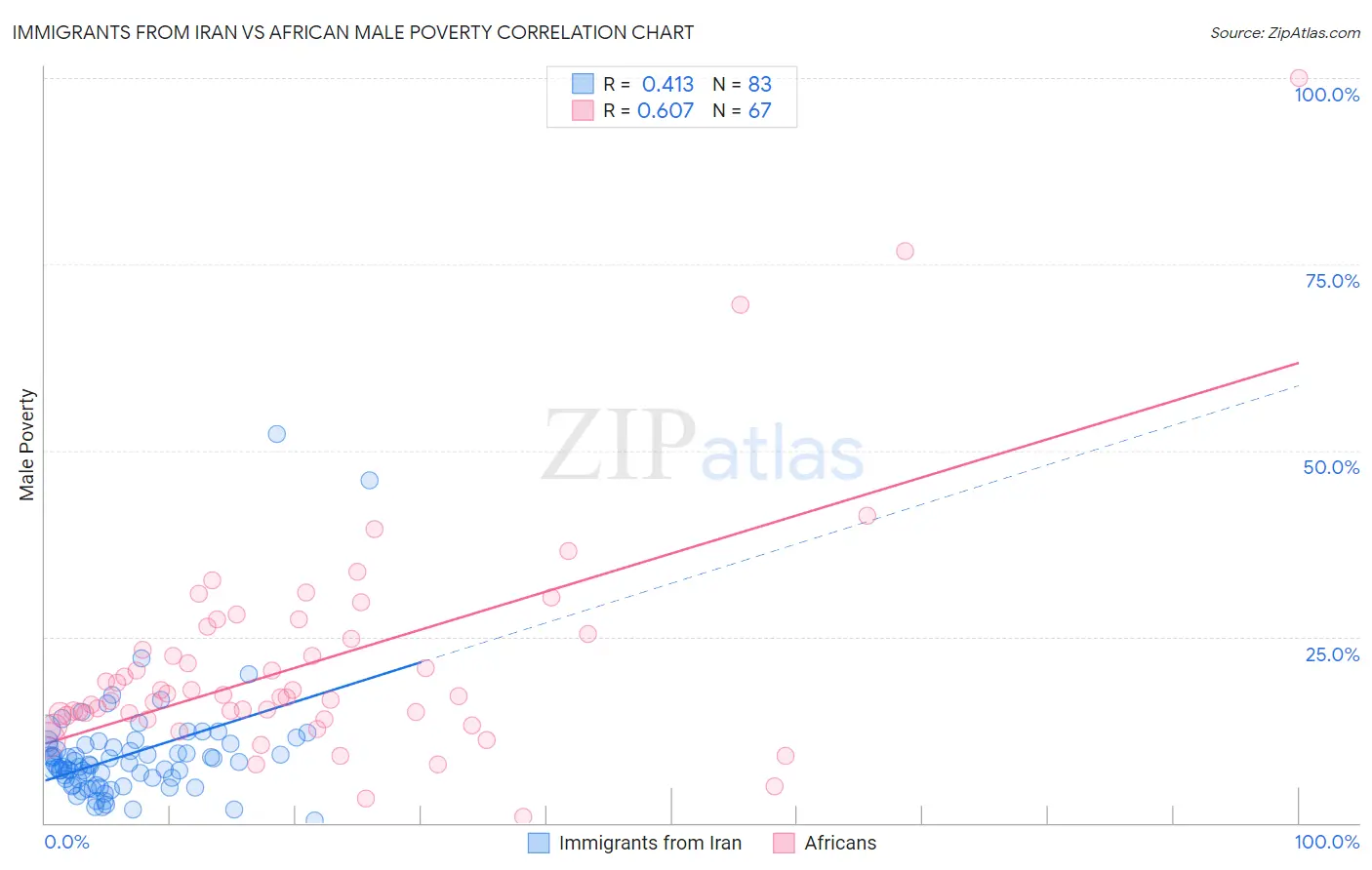 Immigrants from Iran vs African Male Poverty