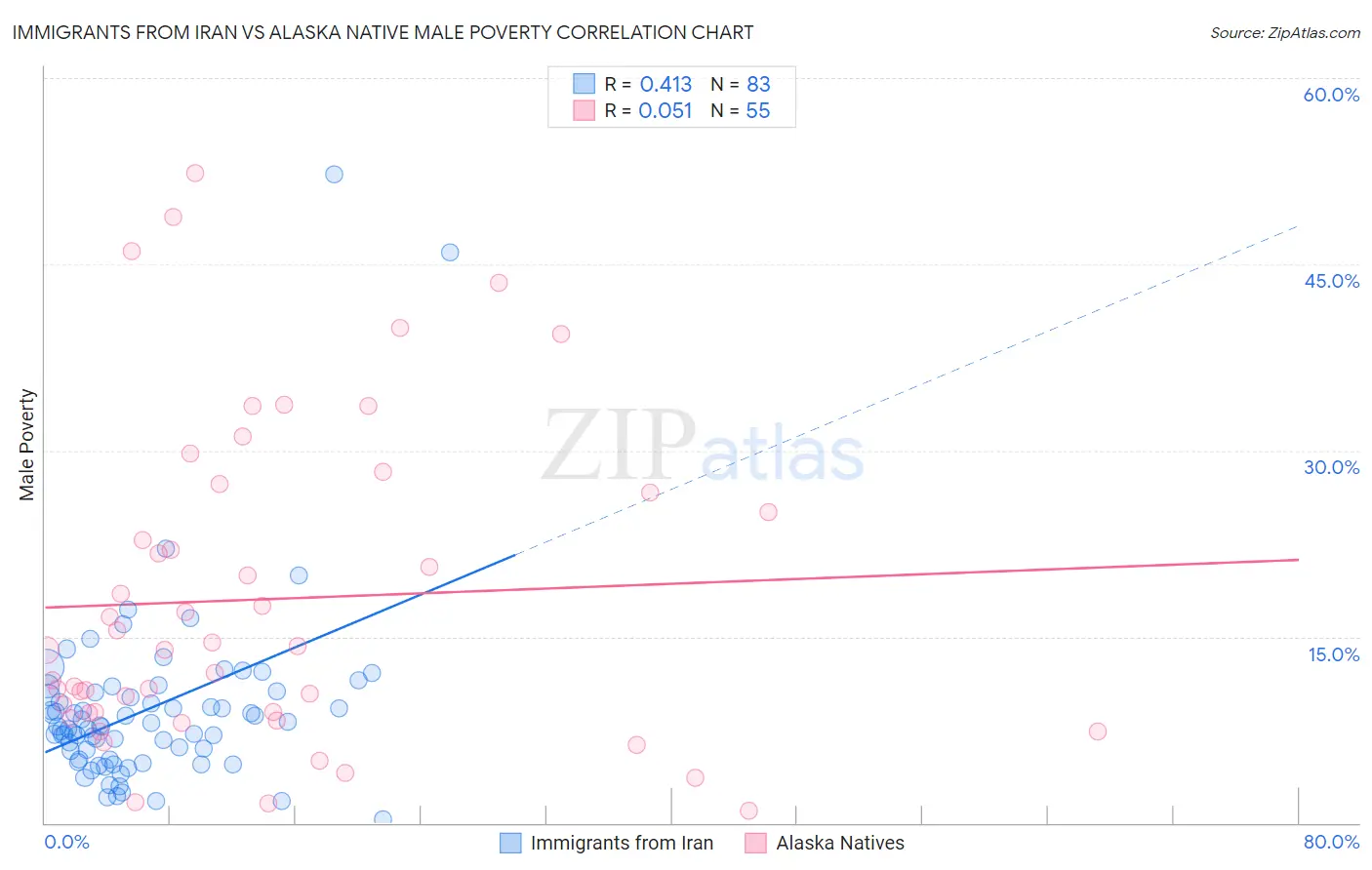 Immigrants from Iran vs Alaska Native Male Poverty