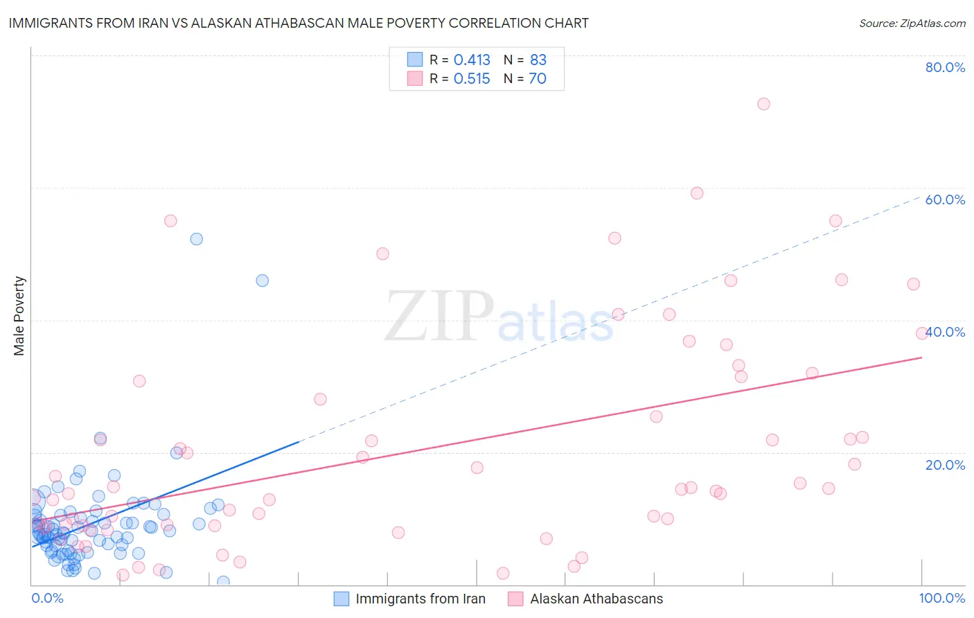 Immigrants from Iran vs Alaskan Athabascan Male Poverty