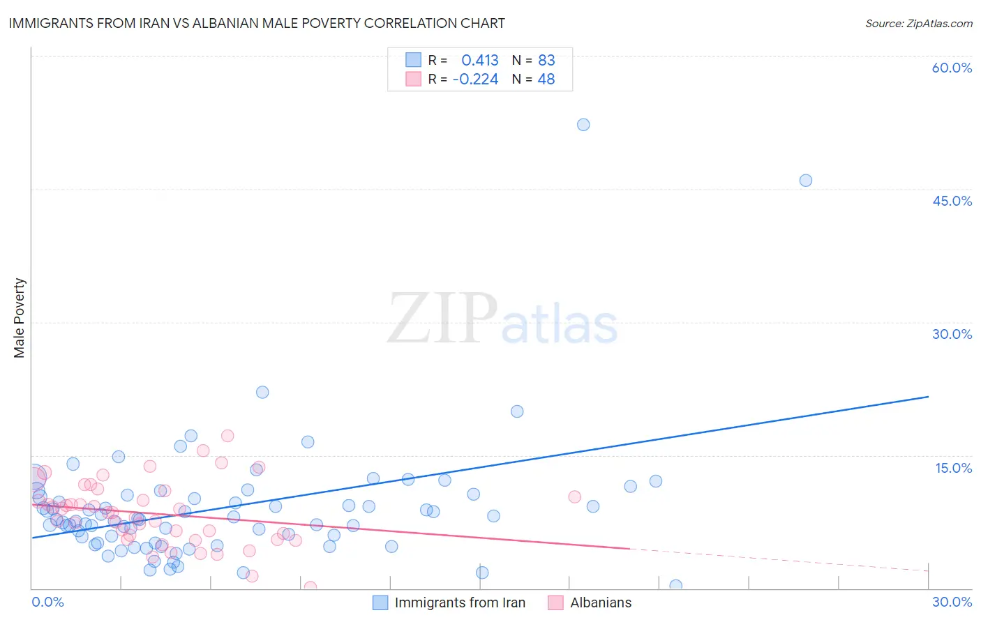 Immigrants from Iran vs Albanian Male Poverty