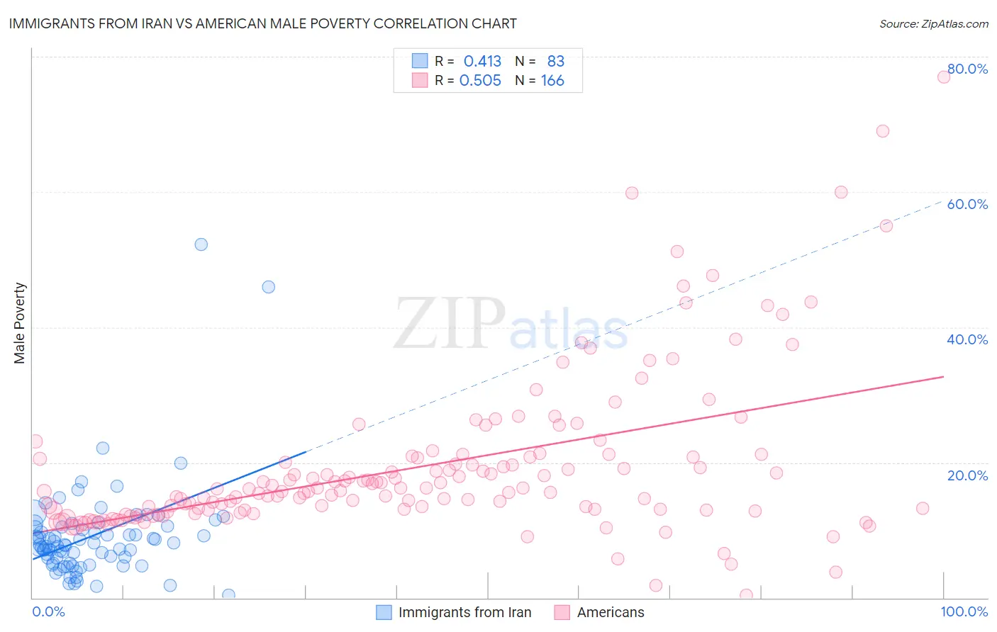 Immigrants from Iran vs American Male Poverty