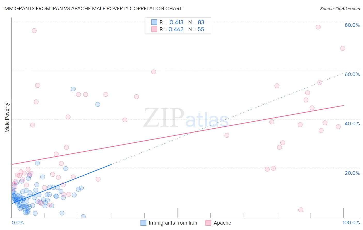 Immigrants from Iran vs Apache Male Poverty