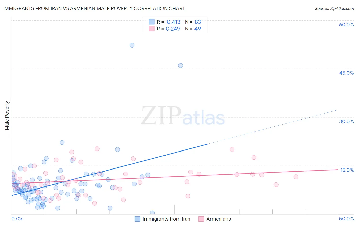Immigrants from Iran vs Armenian Male Poverty