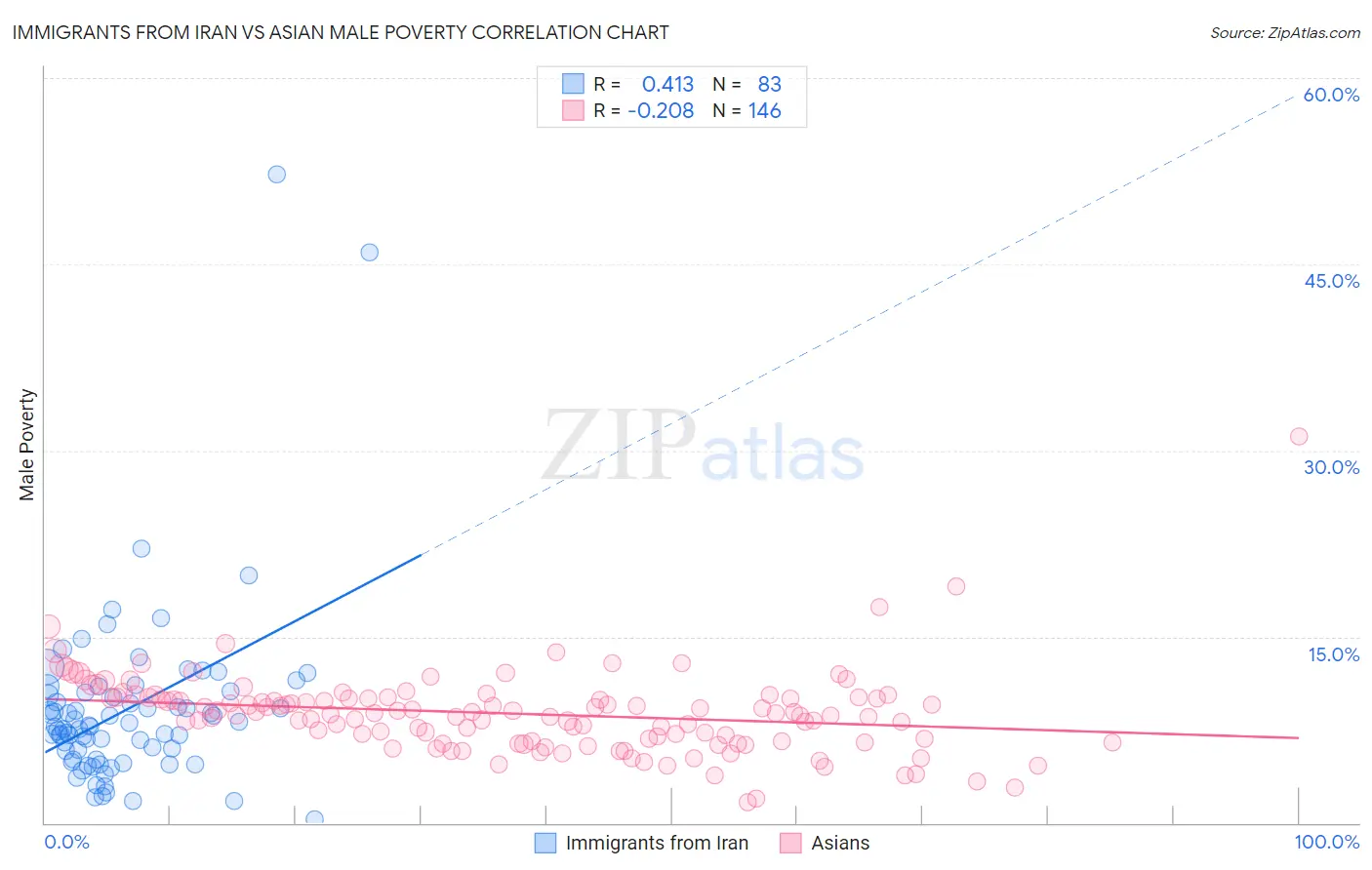 Immigrants from Iran vs Asian Male Poverty