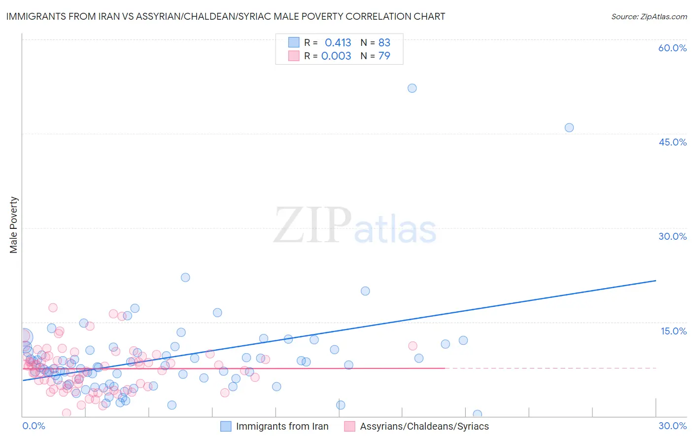 Immigrants from Iran vs Assyrian/Chaldean/Syriac Male Poverty