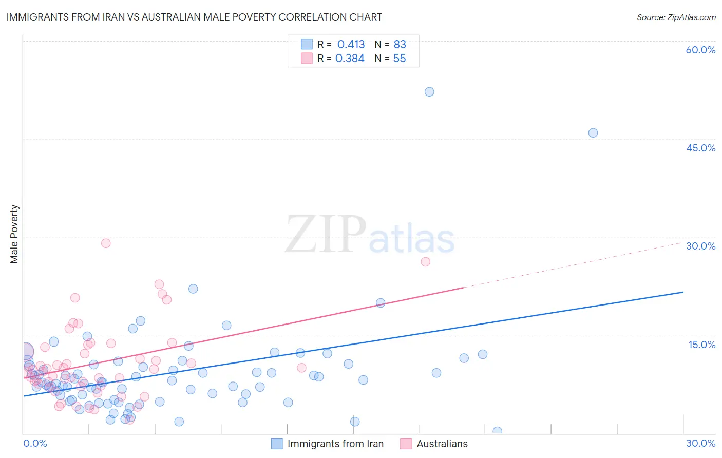 Immigrants from Iran vs Australian Male Poverty