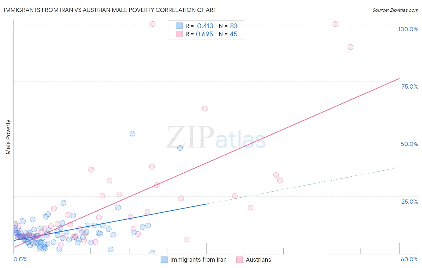 Immigrants from Iran vs Austrian Male Poverty