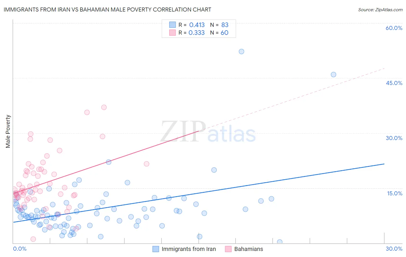 Immigrants from Iran vs Bahamian Male Poverty