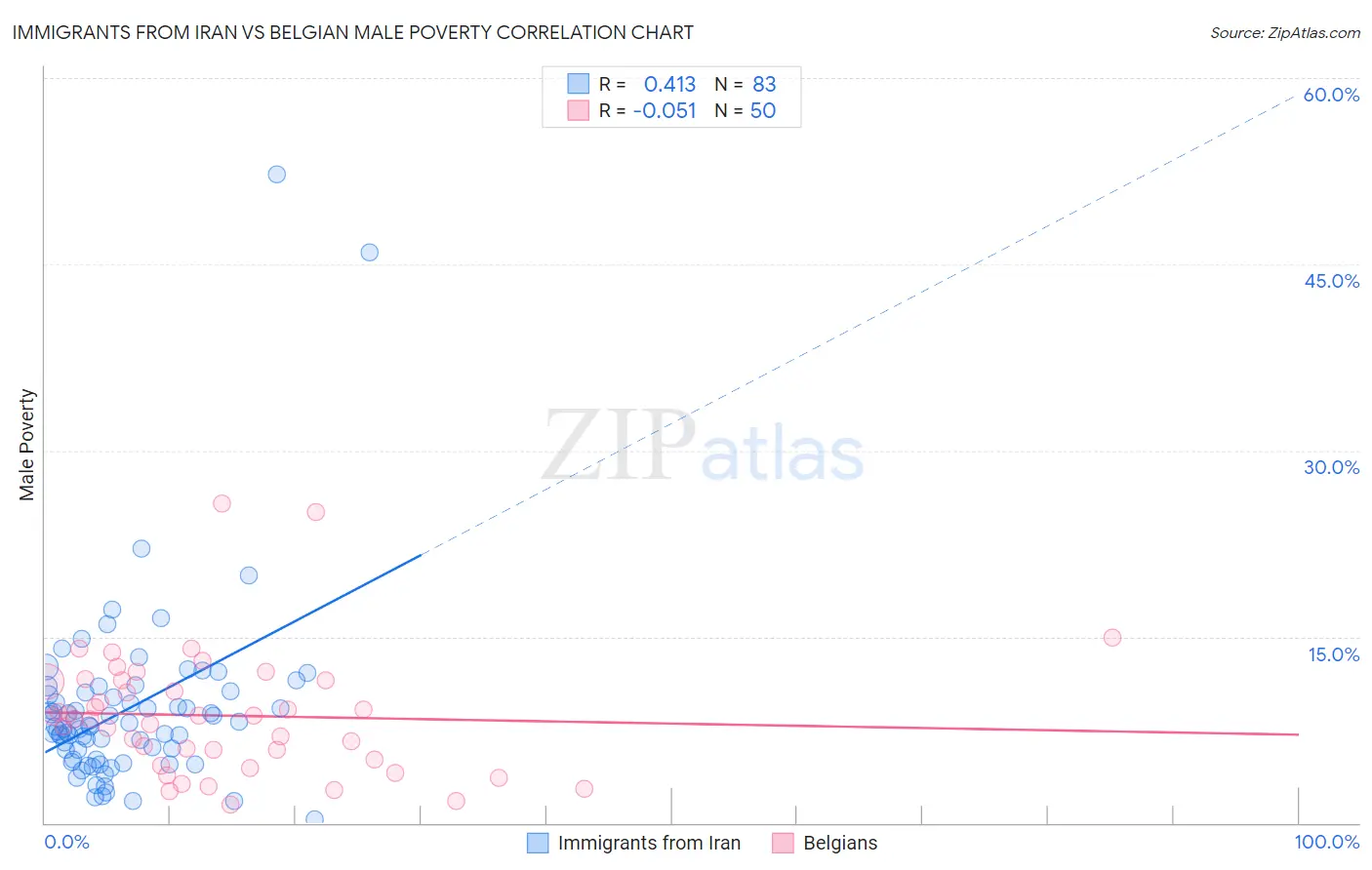 Immigrants from Iran vs Belgian Male Poverty