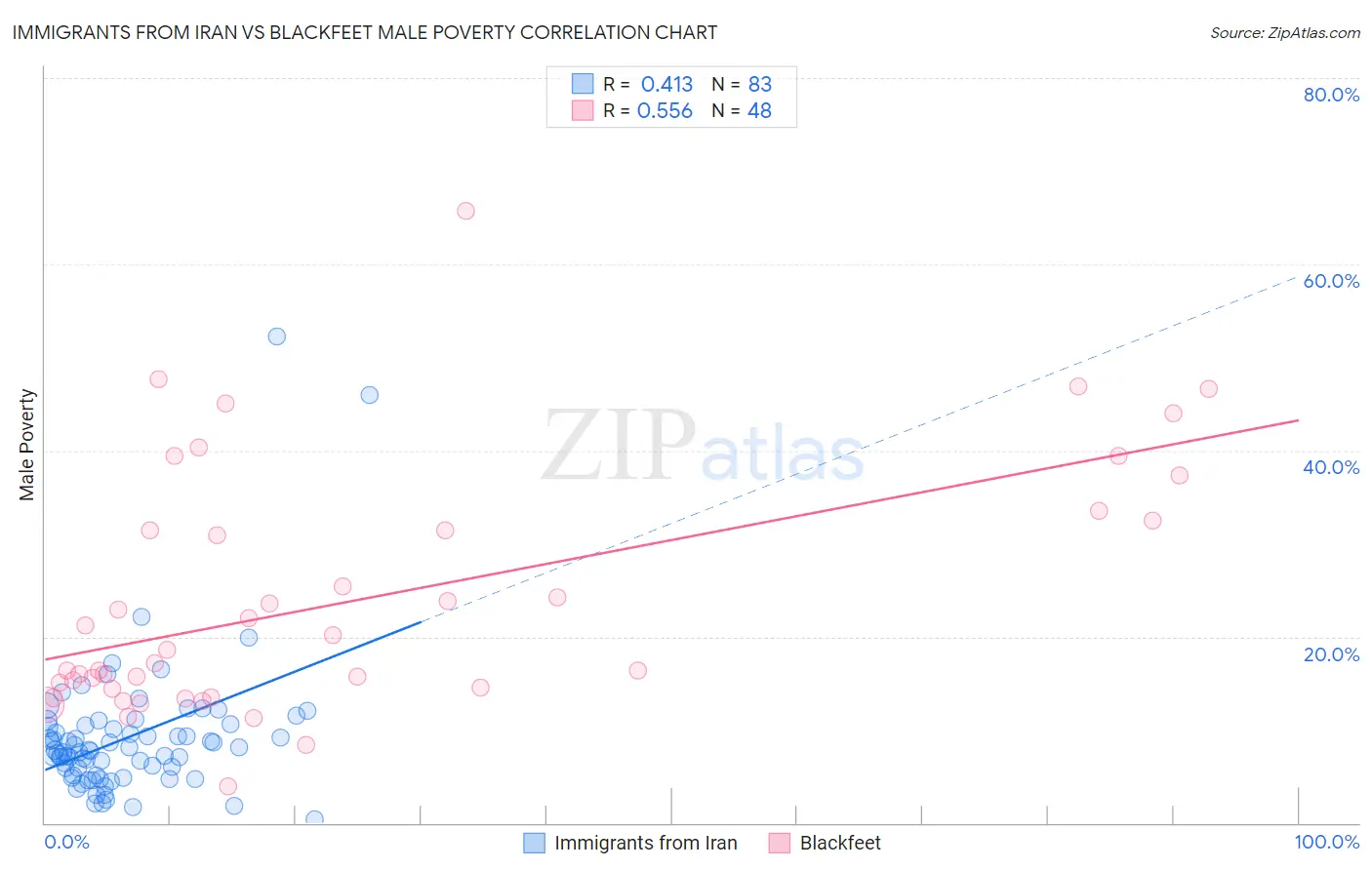 Immigrants from Iran vs Blackfeet Male Poverty