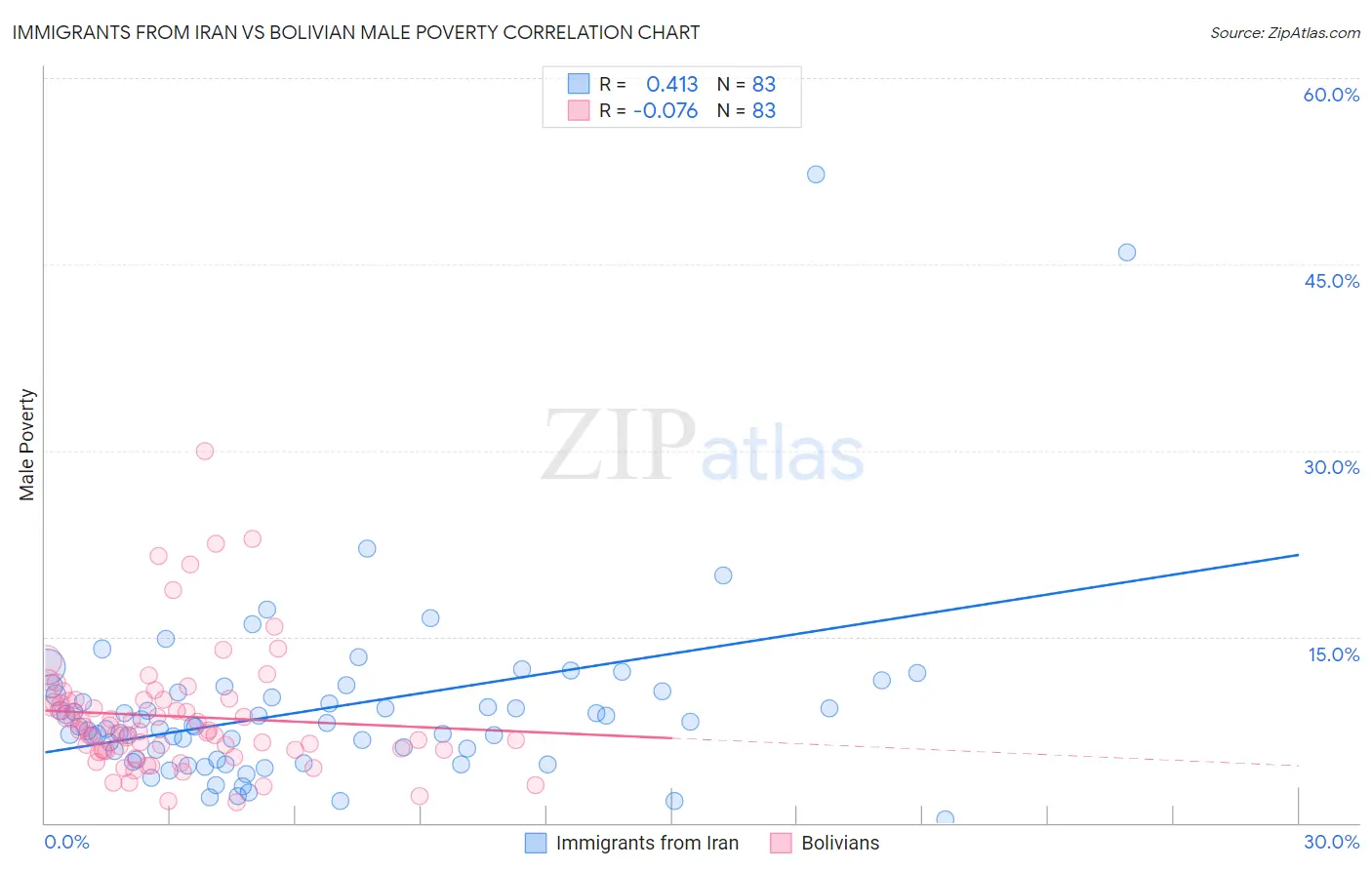 Immigrants from Iran vs Bolivian Male Poverty