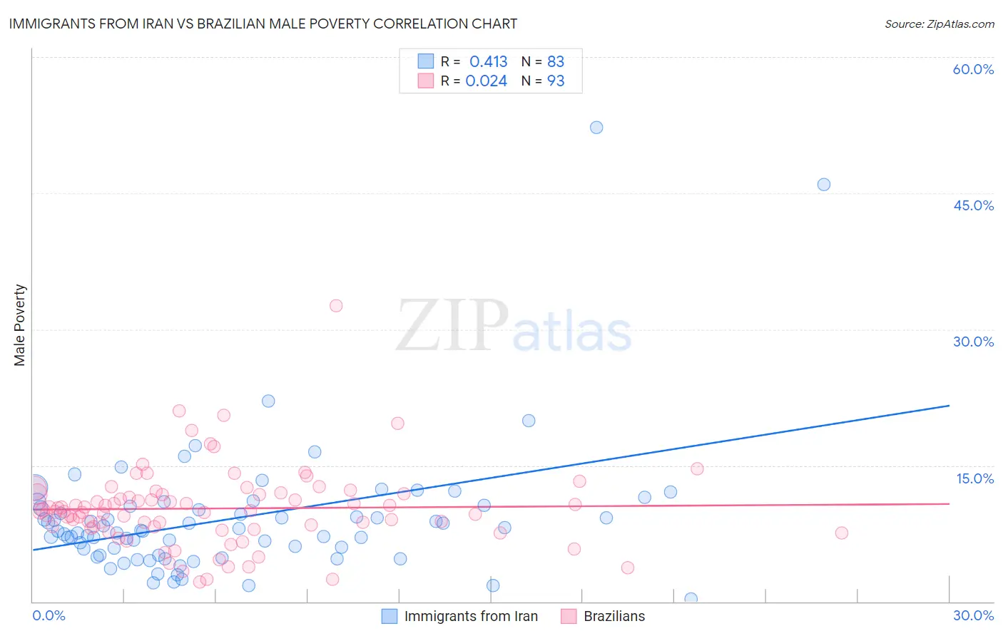 Immigrants from Iran vs Brazilian Male Poverty
