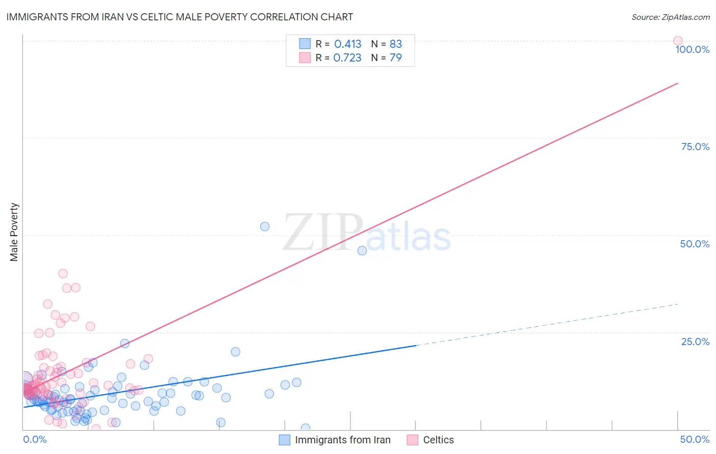 Immigrants from Iran vs Celtic Male Poverty
