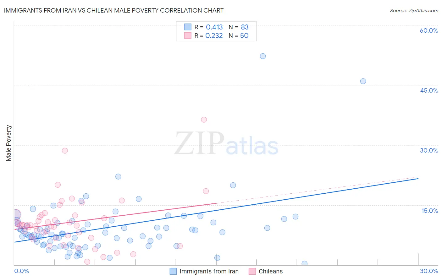 Immigrants from Iran vs Chilean Male Poverty