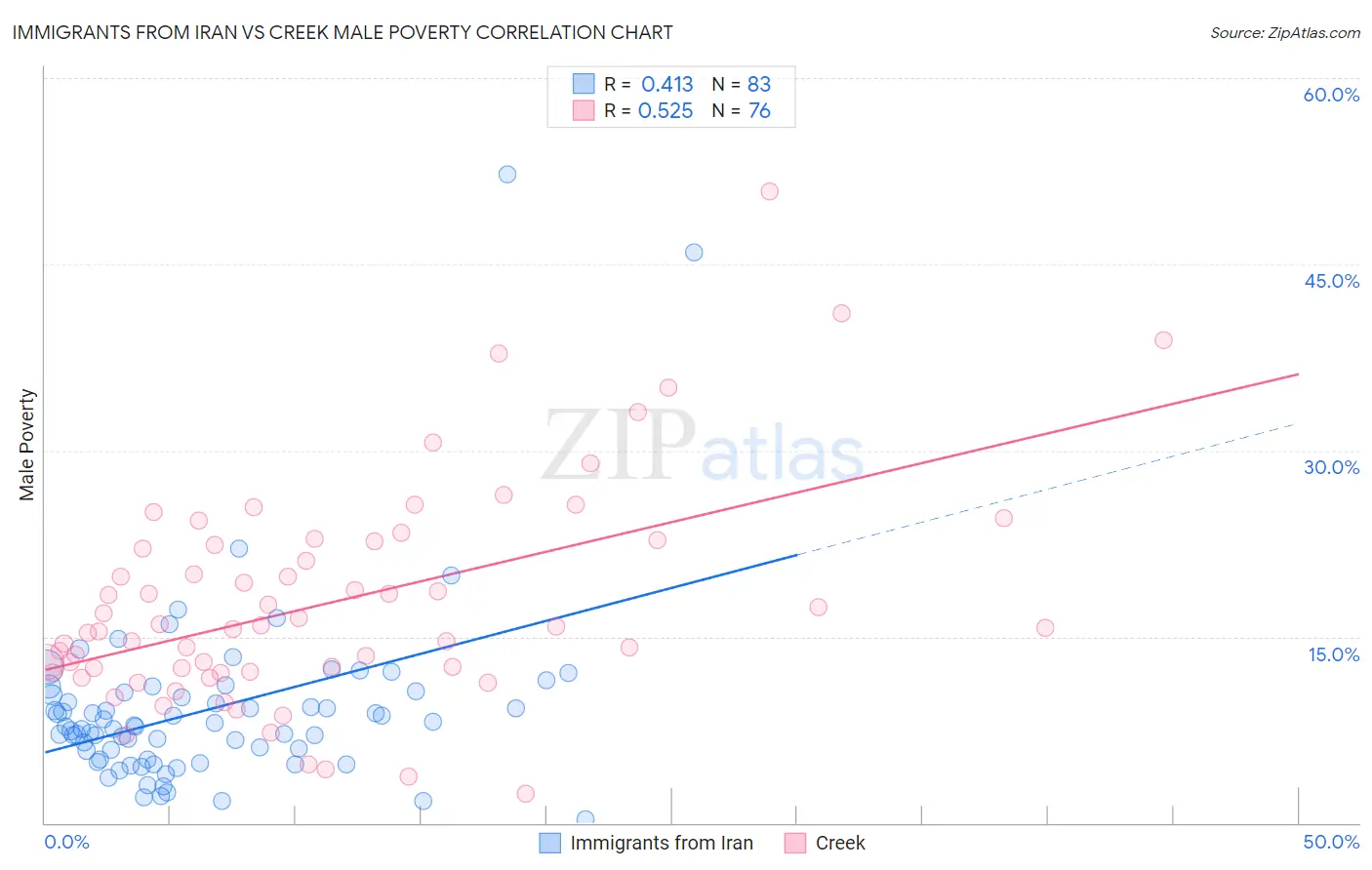 Immigrants from Iran vs Creek Male Poverty