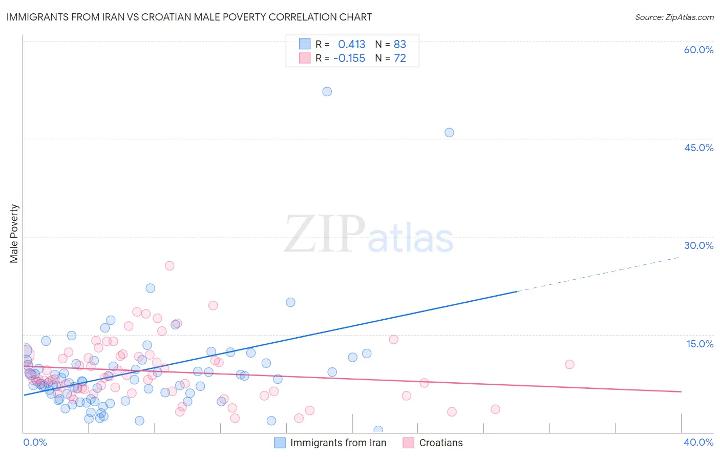 Immigrants from Iran vs Croatian Male Poverty