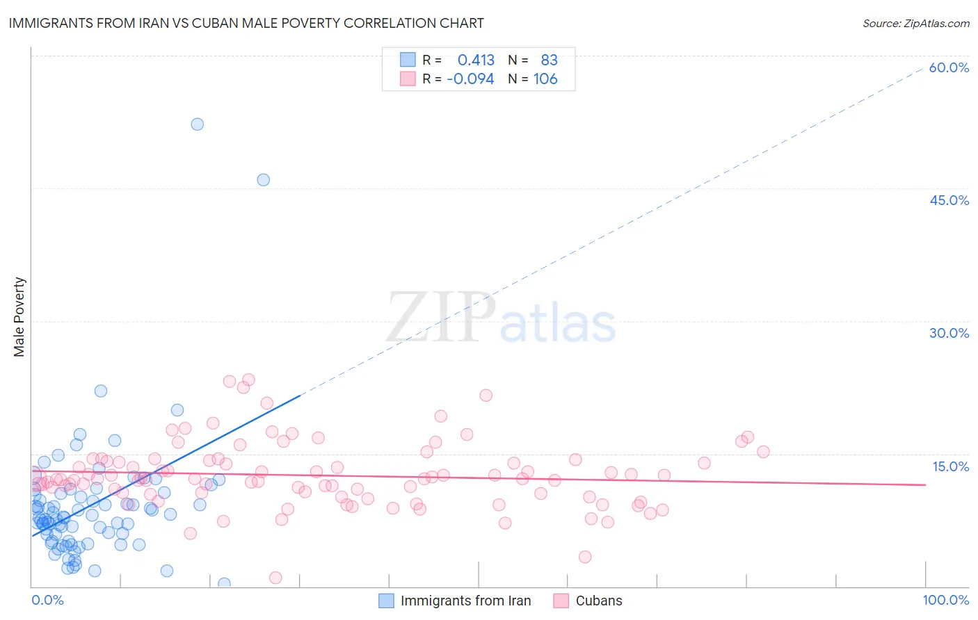 Immigrants from Iran vs Cuban Male Poverty