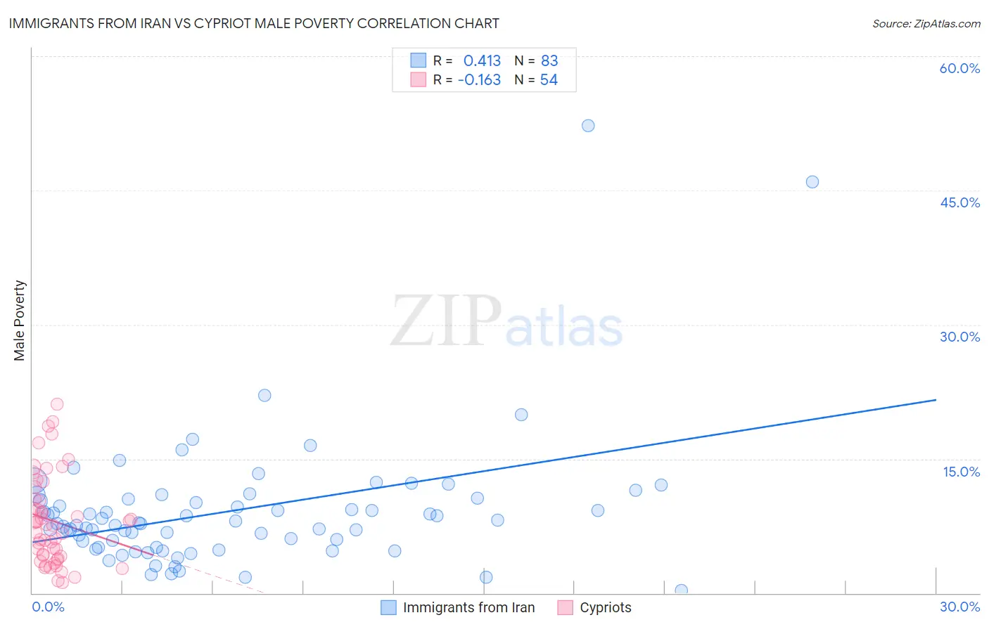 Immigrants from Iran vs Cypriot Male Poverty