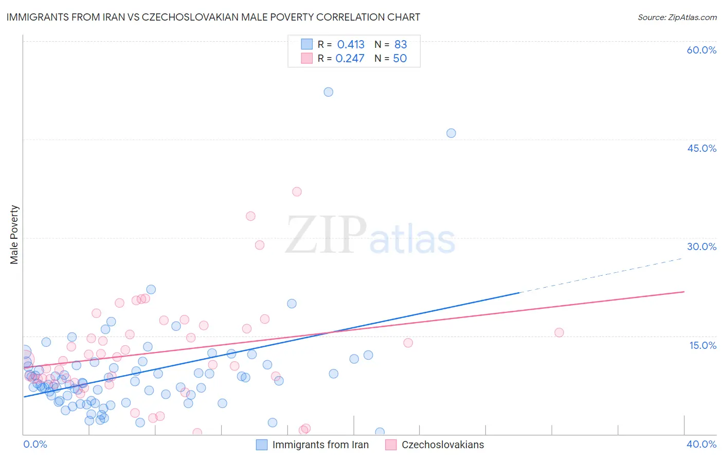 Immigrants from Iran vs Czechoslovakian Male Poverty