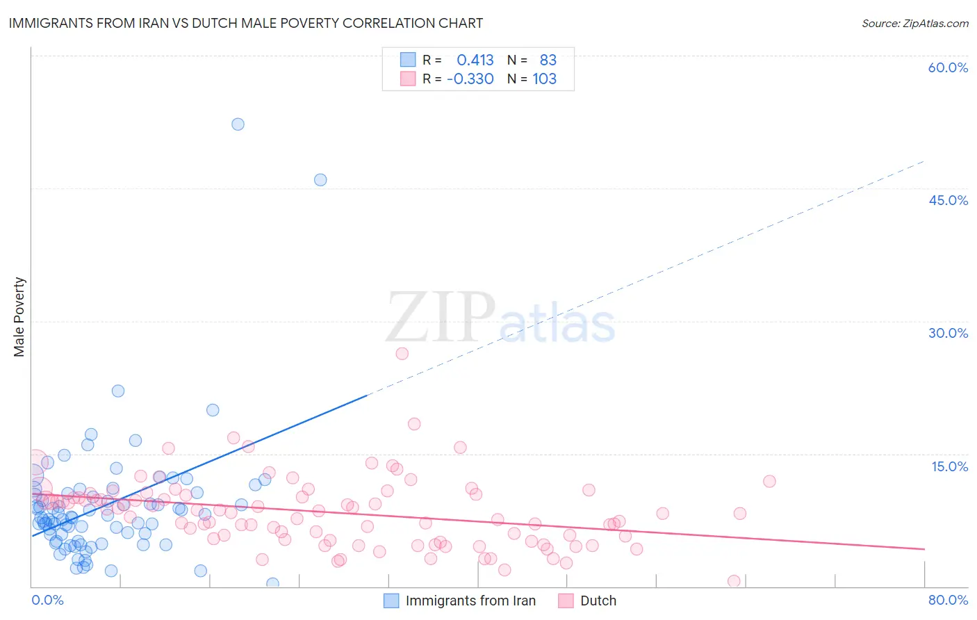 Immigrants from Iran vs Dutch Male Poverty
