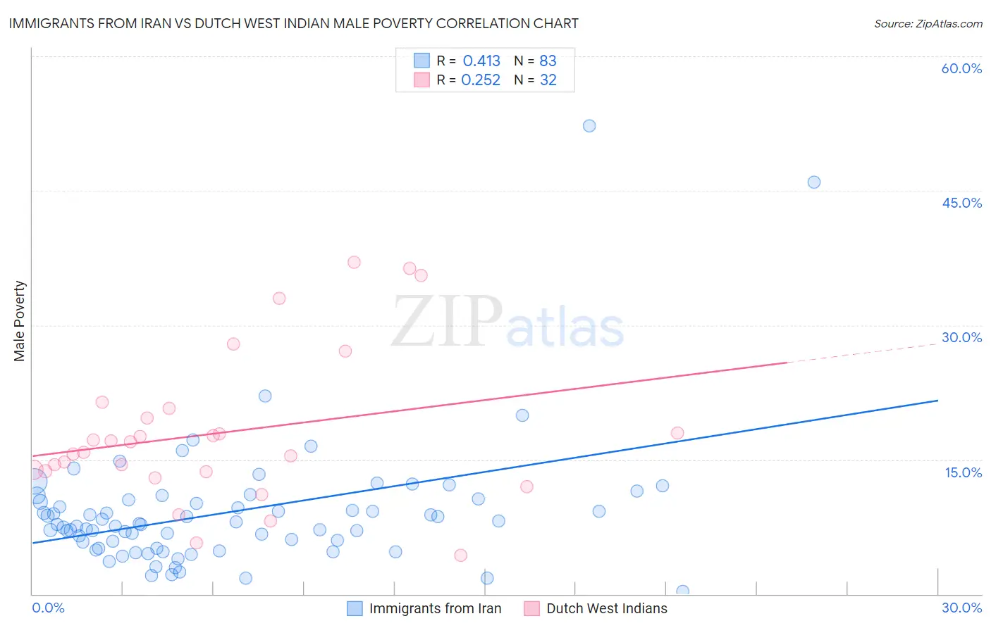 Immigrants from Iran vs Dutch West Indian Male Poverty