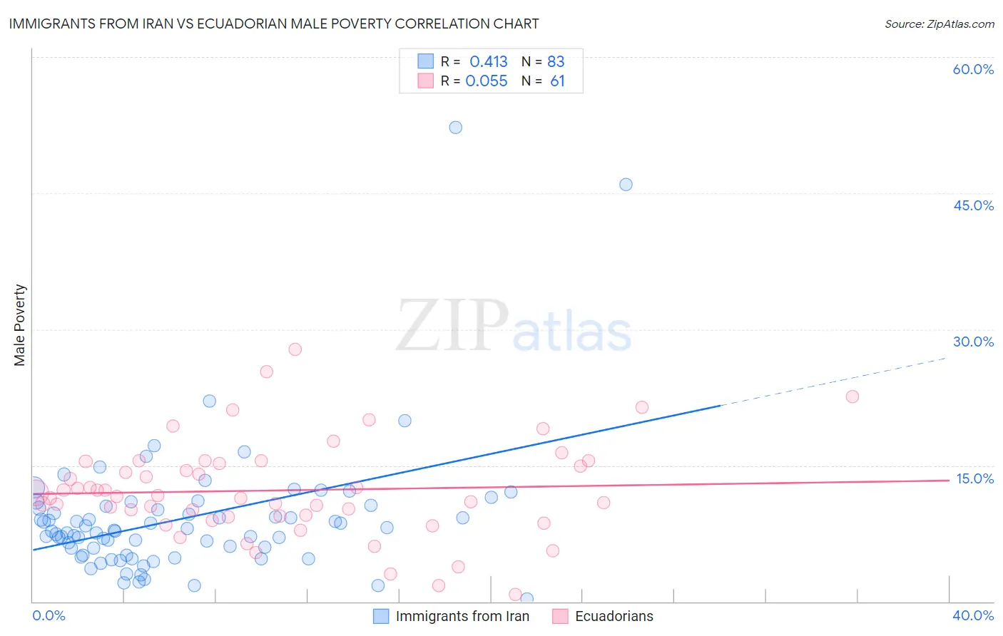 Immigrants from Iran vs Ecuadorian Male Poverty